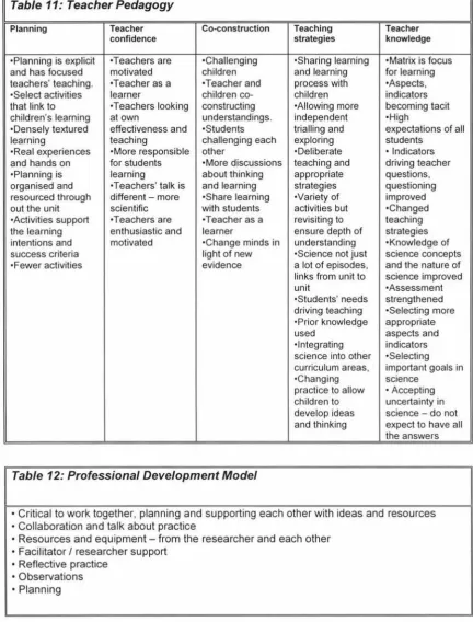 Table 11: Teacher Pedagogy 