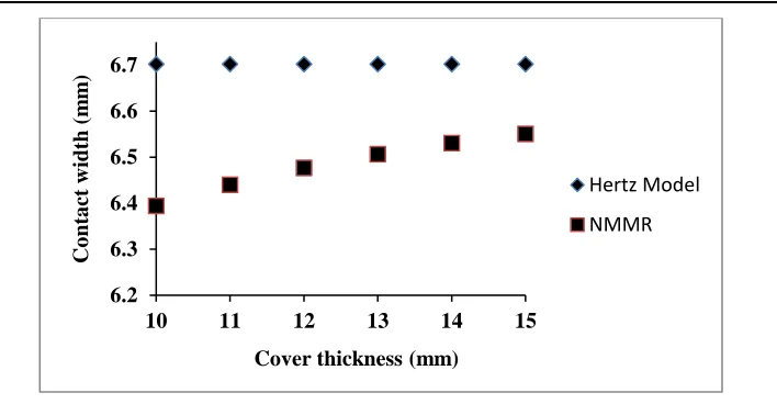 Fig. 5. Impact of cover thickness on contact width 