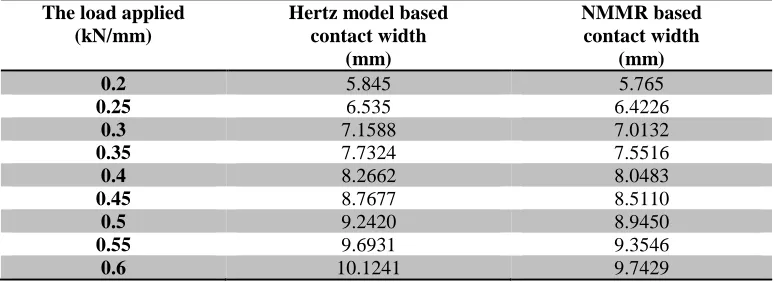 Table 1. Contact width for different values of the load applied 