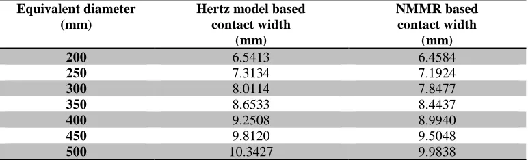 Fig. 2. Impact of the load applied on contact width  