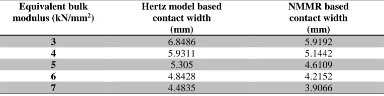 Fig. 3. Impact of equivalent diameter on contact width 
