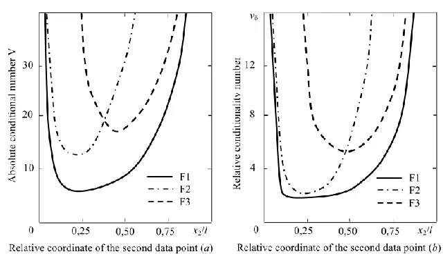 Fig. 4. The conditionality numbers of problem (16), Absolute conditionality number to Eq
