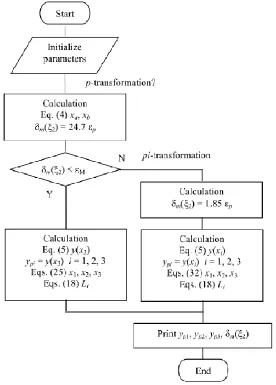 Fig. 5. Algorithm - the choice and placement of transducers in subsection 3.1 