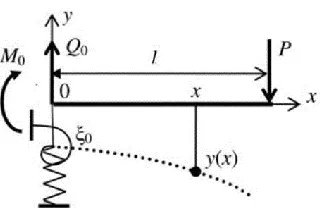 Fig. 2. Cantilever under a concentrated load 