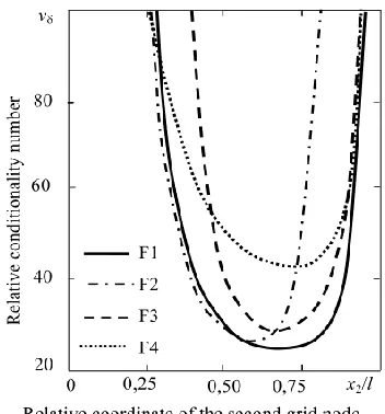 Fig. 3. The conditionality number according to Eq. (28) with Lagrange coefficients according to the formulas (18) 