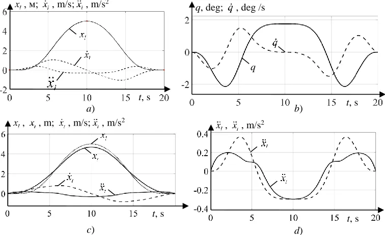 Figure 1 presents an example of the given trajectory of cargo xas well as an optimized trajectory of suspension point movement synthesized according to the developed method