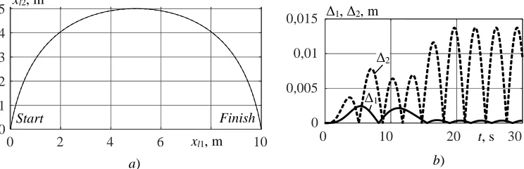 Fig. 3. The reference trajectory (–) and trajectory obtained as a result of a superposition of plane displacements of the cargo (---) on the plan view (a), and the corresponding time dependencies of the absolute errors of the two horizontal coordinates of cargo (b) 