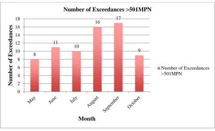 Figure 3.6: Number of Enterococcus density levels that exceeded the Class SB saltwater recreational limit for a single sample (501MPN/100ml) by year  