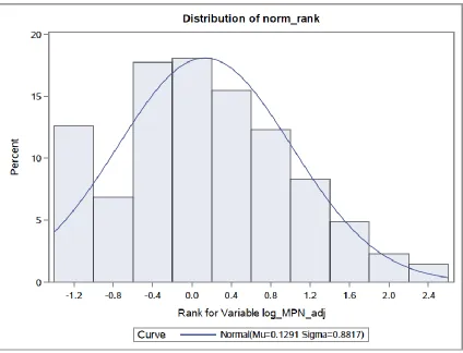 Figure 3.8: Distribution of the computed normal scores from the ranks (norm_rank) for natural log transformed Enterococcus data (log_MPN_adj)