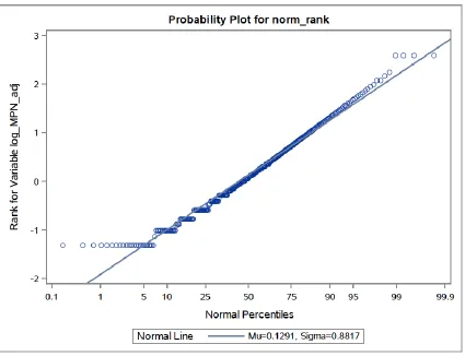 Figure 3.9: Probability plot for the computed normal scores from the ranks (norm_rank) of the natural log transformed Enterococcus data (log_MPN_adj) against normal percentile values
