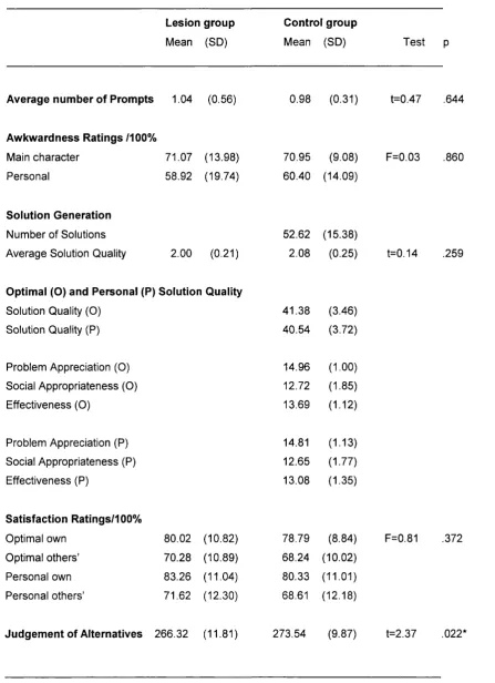Table 7.4 Mean scores and standard deviations for the Predicaments test: 
