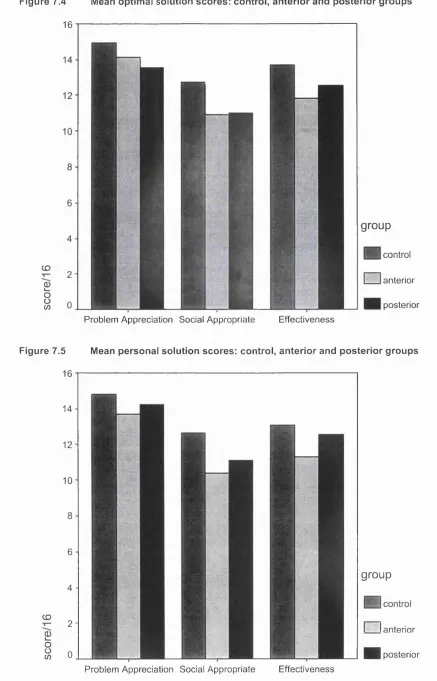Figure 7.5 Mean personal solution scores: control, anterior and posterior groups