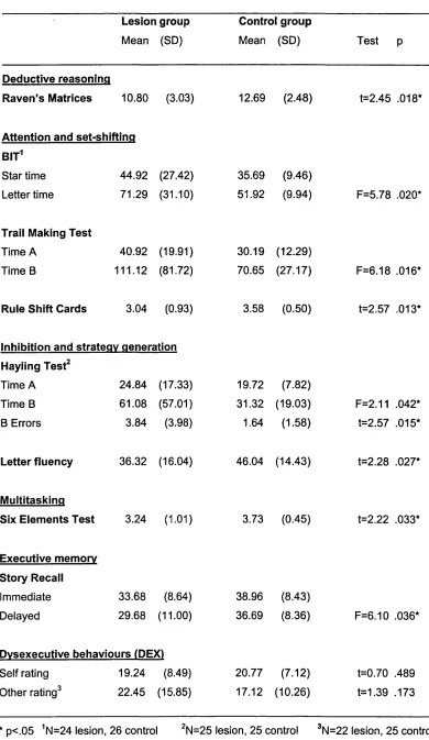 Table 7.7 Mean scores and standard deviations for the executive battery: 