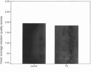 Figure 8.3 Mean Average Solution Quality scores for the control and TS groups