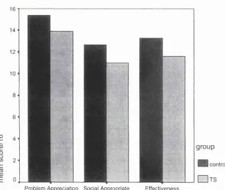 Figure 8.4 Mean Final Solution Quality scores for the control and TS groups