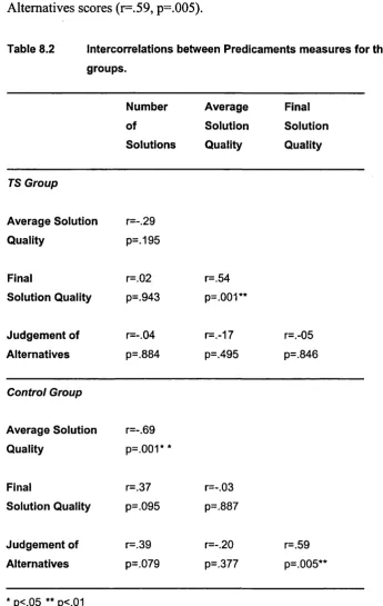 Table 8.2 Intercorrelations between Predicaments measures for the TS and control 