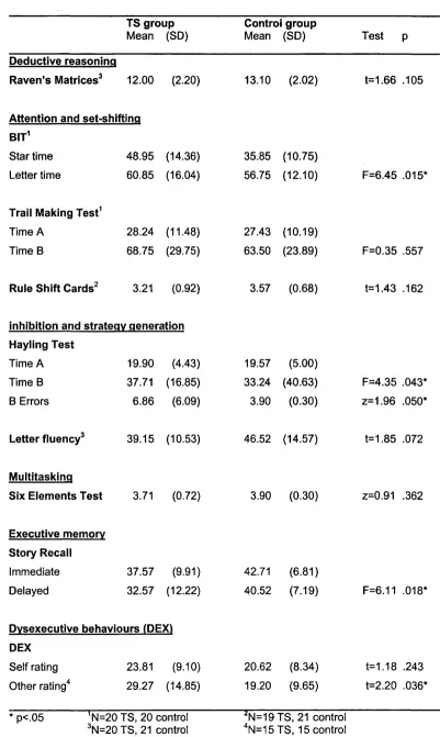 Table 8.3 Mean scores and standard deviations for the executive battery: