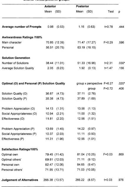 Table 7.3 Mean scores and standard deviations for the Predicaments test: