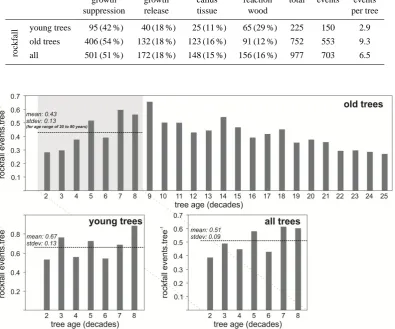 Table 1.504  Dated growth disturbances and number of events from both group of trees. 