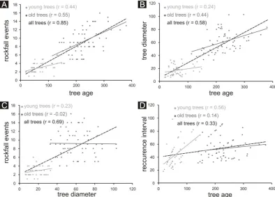 Fig. 7.568  Graphical relationships between selected parameters of trees and indicators of rockfall activity.Figure 7: Graphical relationships between selected parameters of trees and indicators of 