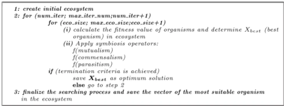 Figure 3. The pseudocode of SOS algorithm to search the optimum solution.
