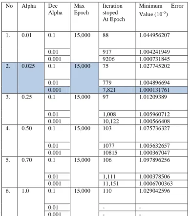 TABLE V.   T ESTING  V ALUE No  Alpha  Dec Alpha  Target 