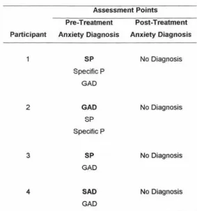 Table 1. Diagnoses over Time 