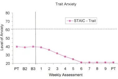 Figure 5. Changes in parent ratings of child trait anxiety across assessment and treatment sessions for participant 3