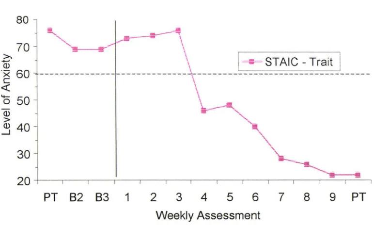 Figure 7. treatment sessions for participant Changes in parent ratings of child trait anxiety across assessment and 4