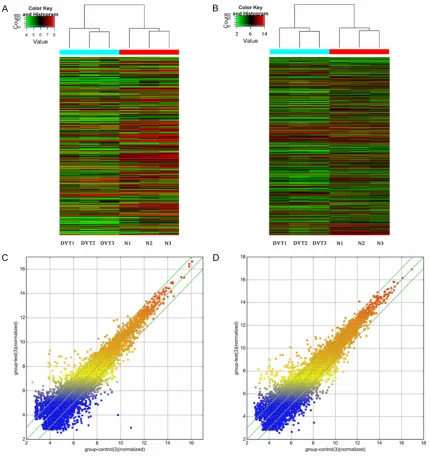 Figure 2. Comparison of the expression profiles of lncRNAs and mRNAs in EPCs between the DVT group and the paired healthy control group