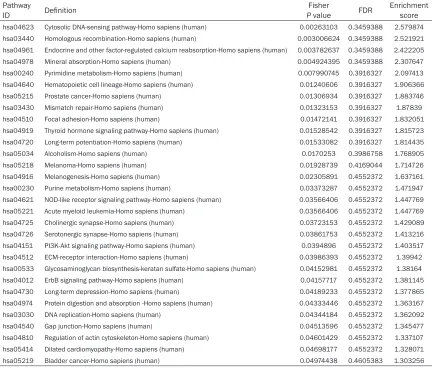 Table 3. The 14 pathways that corresponded to up-regulated transcripts