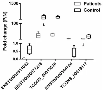 Figure 4. Pathway analysis. The top 10 pathways of the coding genes associ-ated with upregulated lncRNAs (A) and downregulated lncRNAs (B) are listed
