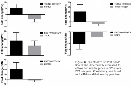 Figure 6. Quantitative RT-PCR valida-tion of five differentially expressed ln-