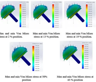 Fig. 8. The dynamic cyclic analysis: Von Mises Stress distribution on the CF/PA12 Hip resurfacing prosthesis under different levels of stress loading at different positions of the Gait cycle during climbing stairs