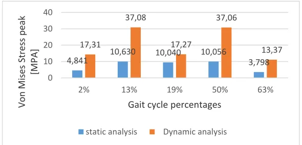 Fig. 9. Dynamic cyclic analysis distribution of maximum Von Mises stress in CF / PA12 Hip resurfacing prosthesis for climbing stairs activity
