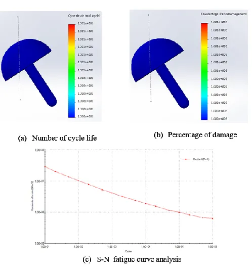 Fig. 11. Fatigue approach analysis 