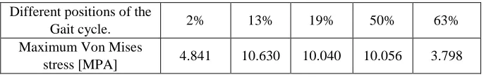 Table. 4. Static analysis maximum Von Mises stress values. 
