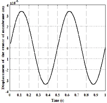 Fig. 5. Displacement in the centre of the membrane in terms of time. 