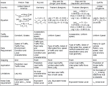 Table 3. Comparison of noise prediction models