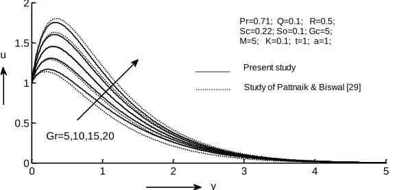 Fig. 5 demonstrates that the velocity grows with an augment in porosity parameter. This happens due to the fact that rising values of 