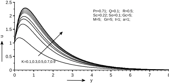 Fig. 4. Effect of Magnetic parameter on velocity distribution with varying porosity parameter 