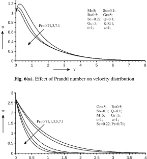 Fig. 6(b). Effect of Prandtl number on temperature distribution 