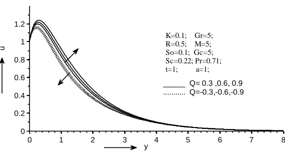 Fig. 7(c). Effect of heat generation/absorption on fluid concentration 