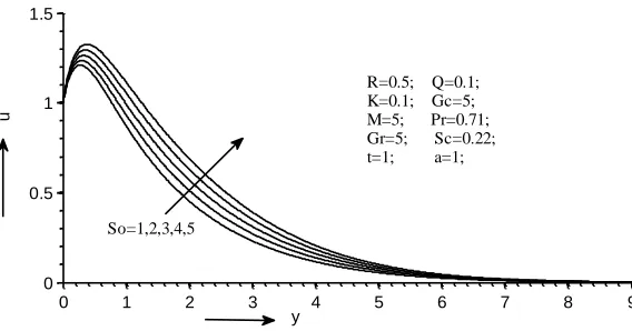 Fig. 10(a). Effect of Soret number on velocity distribution 