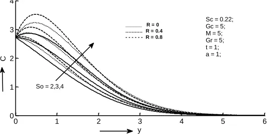 Fig. 11(b). Effect of radiation parameter on fluid concentration 