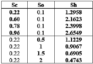 Table 2. Effect of Prandtl number and radiation parameter on rate of heat transfer  