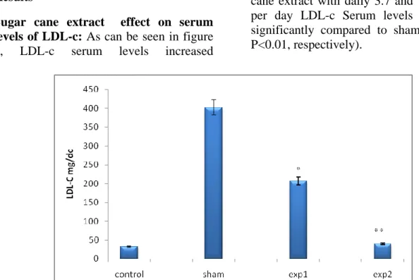 Figure 1. Effects of different concentrations of sugar cane extract on LDL-c serum  levels in  hypercholesterolemic (exp1 and exp 2 groups),  sham and control  rabbits