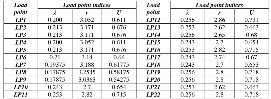 TABLE 8. WHEN LOAD POINT 7 IS SHIFTED TO FEEDER 2 AND FEEDER 3 AND FEEDER 4 REMAINS SAME AS BASE CASE