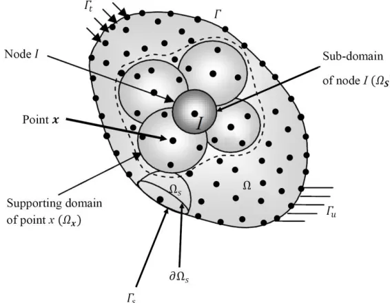 Figure 3. An overview of the MLPG method definitions (Mahmoodabadi et al. 2014) 