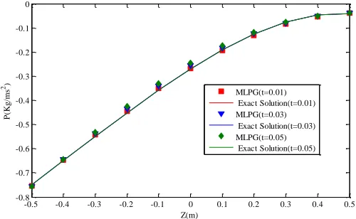 Figure 6. The pressure distribution (P (Kg/m2)) for Example 1 